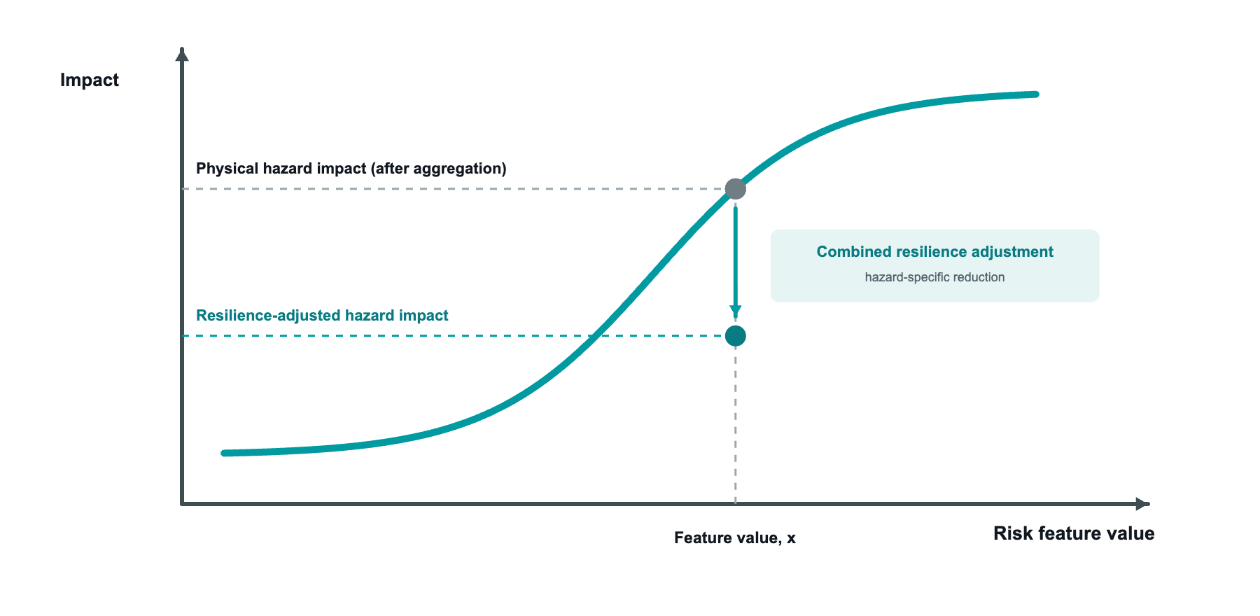 Conceptual damage curve and resilience adjustment